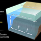 There are two distinct current systems in the ocean—surface circulation, which stirs a relatively thin upper layer of the sea, and deep circulation, which sweeps along the deep-sea floor. Image and caption credit: NOAA
